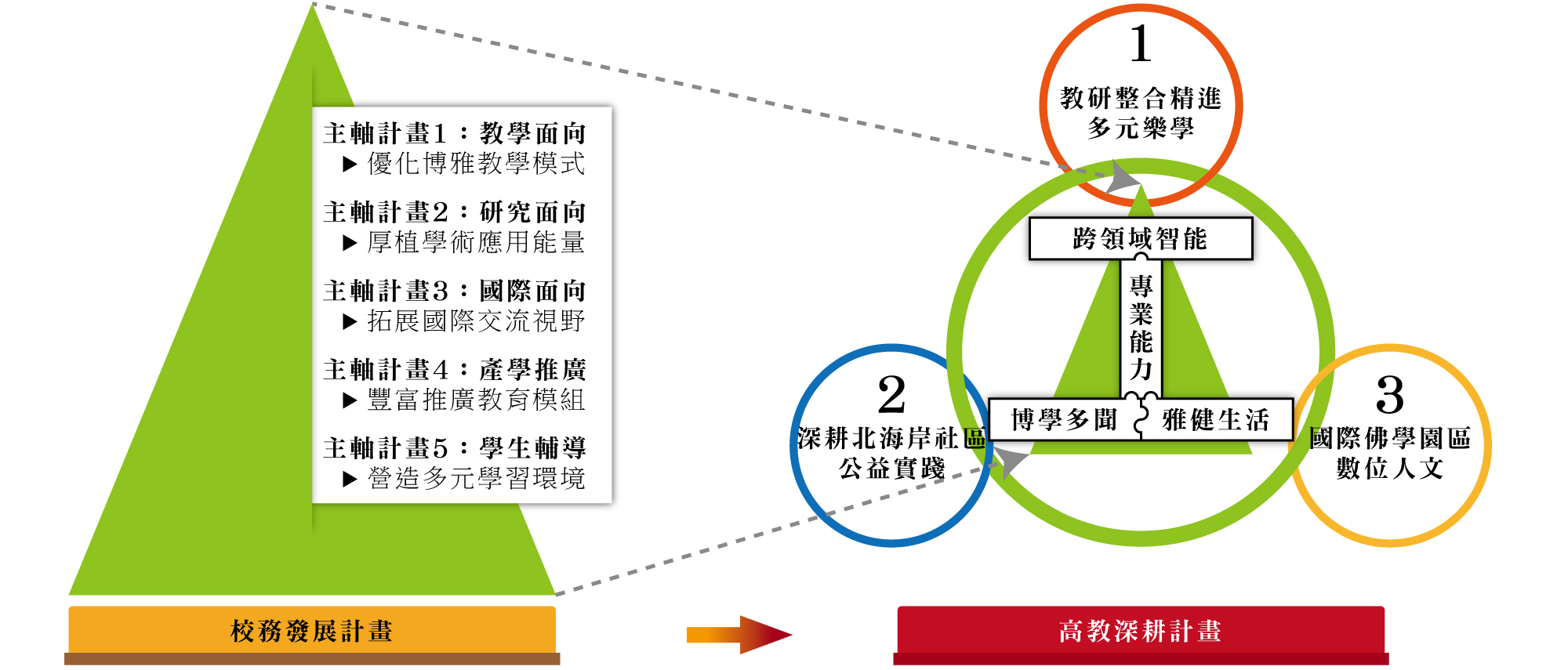 依「宗教研修」與「人文社會創新實踐」之跨領域整合特色，擬定「校務發展」之五大主軸計畫，推動「工型」博雅人才培育