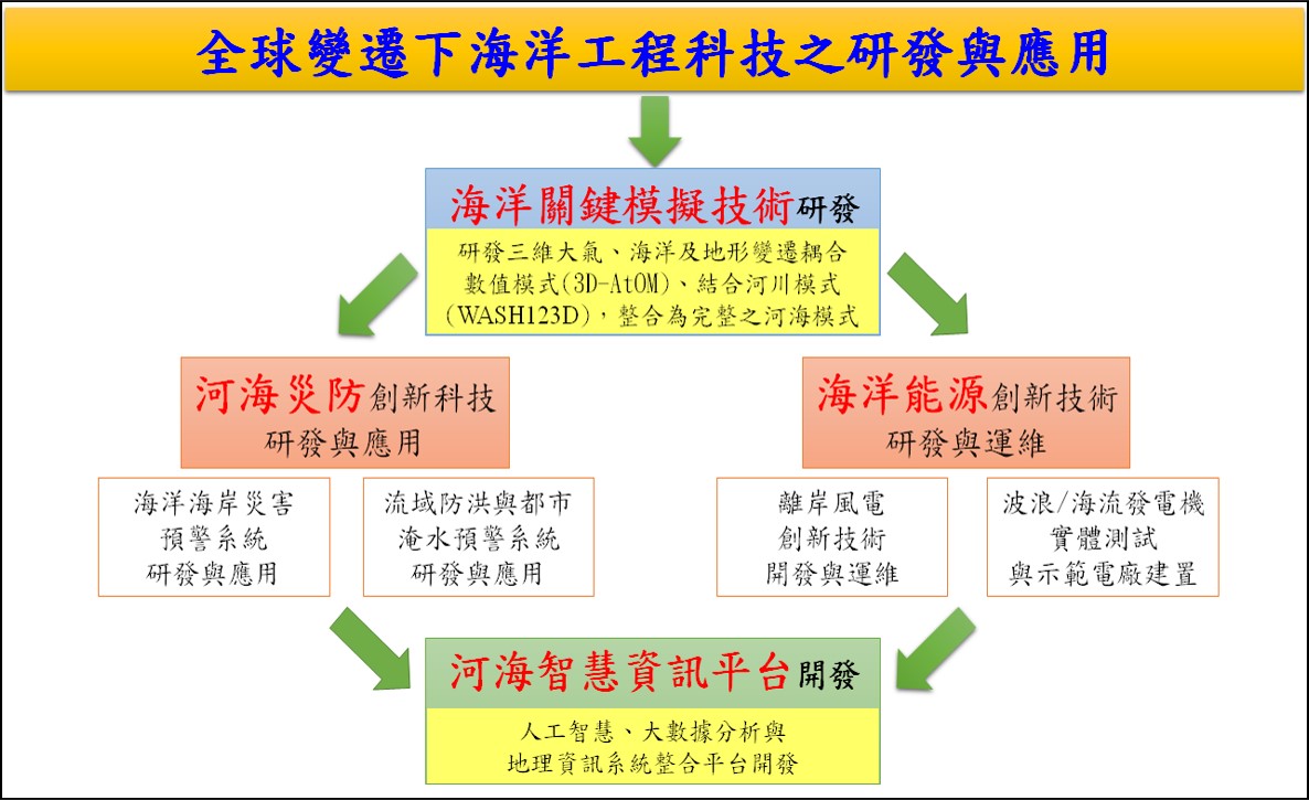 整合本校與國內外海洋工程與海洋科學研究人才、設備資源、並與國際合作接軌，發展關鍵技術，解決國內「海洋能源」與「河海災防」問題。校內整合工學院、電資學院、海資與海運學院及地理資訊系統研究中心。