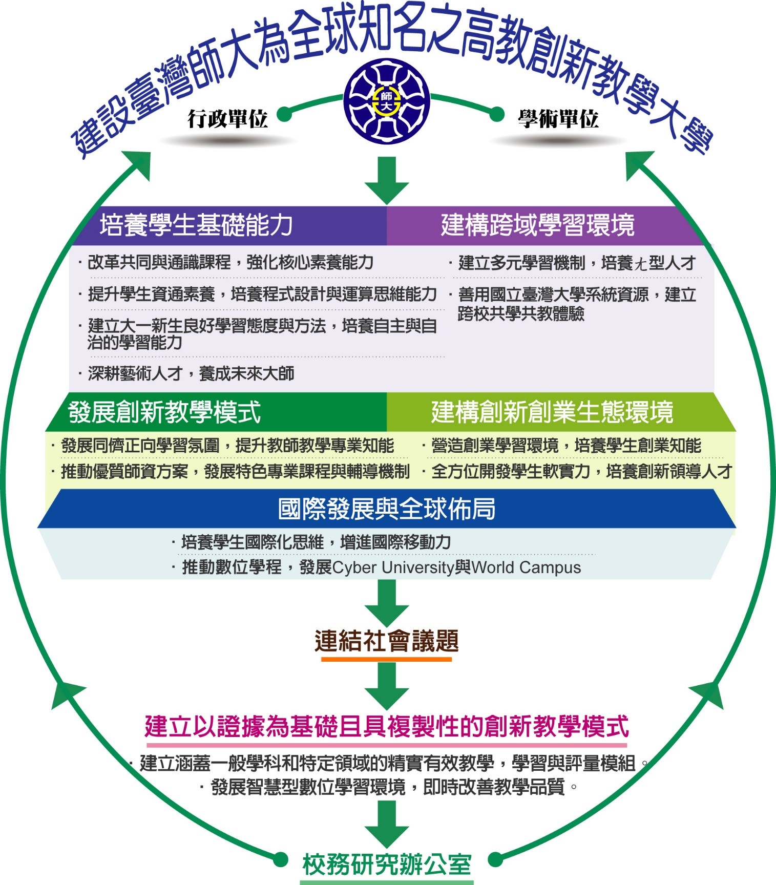 提供學生多元且彈性之跨域學習環境、協助教師增能，建立共學共備生態，打造出最優質的教育環境。其具體策略有以下七項：1.厚植學生基礎能力，提升學生學習成效
2.提升教師教學能量
3.推動國際化教學，發展國際化校園
4.建構跨域學習環境，學習學生多元發展
5.建構創新創業生態環境，培養未來領導人才
6.連結社會議題，培養大學生社會關懷與行動能力
7.建立以證據為基礎且具複製性的創新教學模式