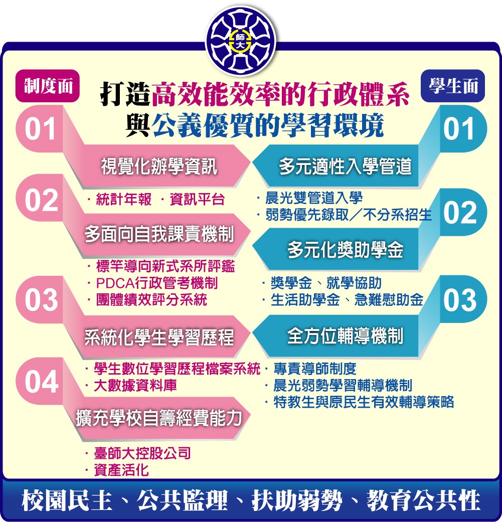 這是一個關於創新通識教育部實施方案的彩色信息圖表，其中包含四個主要部分，每個部分都有編號和顏色區分：
建構四維整合課程：
跨領域整合
實踐性
研究導向
國際化
發展自我學習技能：
學習策略訓練課程
PDCA循環學習法
培養公民素養與社會責任感：
學生自治組織參與
社區服務學習
提升職涯素質與未來就業力：
職涯探索及規劃課程
這些方案旨在讓您走在台灣前端！也期待您一路陪伴