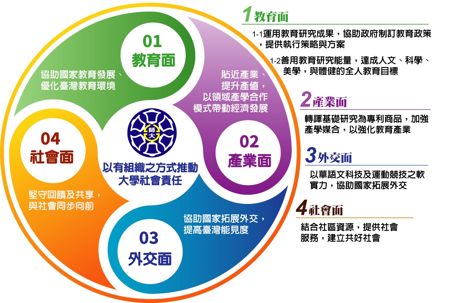 這張圖片中有一個色彩繽紛的圓形圖表，分成四個部分，每個部分都標有中文字符和數字。圓的中心有一個紫色的圖標，類似於地球或網絡連接。每個部分都包含中文文本，看起來是與中心圖標相關的步驟或指示。圖片的右側還有其他一組中文字符，帶有數字，表示更多的細節或步驟。

以下是圖片中的內容：

教育面：
1-1：提升學習品質和效果，增加創新和實踐機會，提供優質學習環境。
1-2：提升師資素質，建設人文、科學、藝術和體育等全人教育。
產業面：
以產業需求為導向培養人才，加強產學合作，提升就業競爭力。
外交面：
以國際視野和文化交流推動國際事務，協助國家形象宣傳。
社會面：
結合產品開發和推廣，共創能量，進行社群建設。
這些步驟涵蓋了教育、產業、外交和IT領域，並旨在促進全面發展。