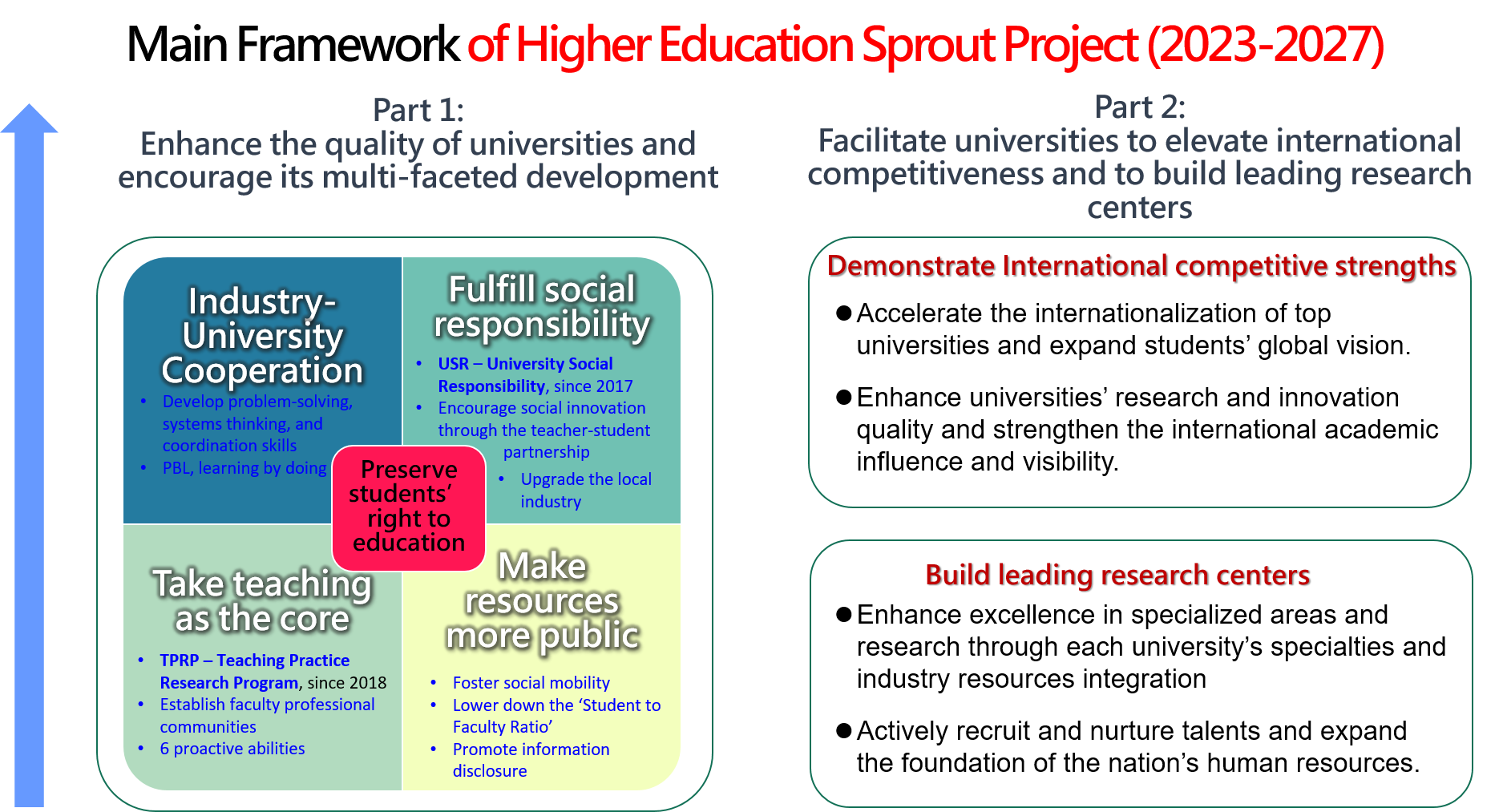 Main Framework of Higher Education SPROUT Project (2023-2027)
		Part 1:Part 1: Enhance the quality of universities and encourage its multi-faceted development
		- Industry-University Cooperation
		- Fulfill social responsibility
		- Take teaching as the core
		- Making Resources More Public
		
		Part 2: Facilitate universities to elevate international competitiveness and to build leading research centers
		- Demonstrate International competitive strengths
		- Build leading research centers