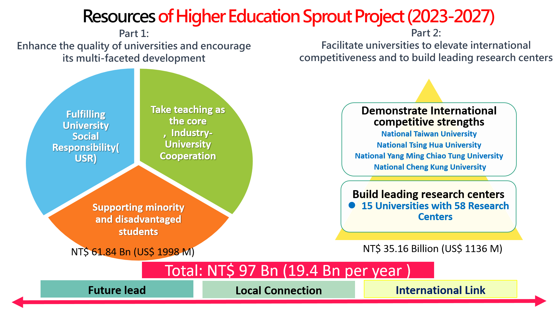 Resources of Higher Education SPROUT Project (2023-2027)
		Part 1:Part 1: Enhance the quality of universities and encourage its multi-faceted development
		- Fulfilling University Social Responsibility (USR)
		- Taking teaching as the core, Industry-University Cooperation
		- Supporting minority and disadvantaged students
		
		Part 2: Facilitate universities to elevate international competitiveness and to build leading research centers
		- Demonstrate International competitive strengths
		1.National Taiwan University
		2.National Tsing Hua University 
		3.National Yang Ming Chiao Tung University
		4.National Cheng Kung University
		NT$ 61.84 Bn (US$ 1998M)
		
		- Build leading research centers
		15 Universities with 58 Research Centers
		NT$ 35.16 Bn (US$ 1136M)
		
		Total: NT$ 97 Bn (19.4Bn per year)