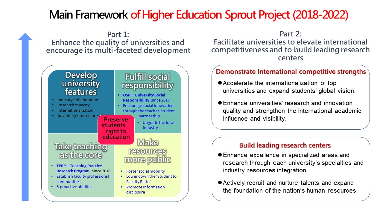 Main Framwork of Higher Education SPROUT Project(2018-2022)