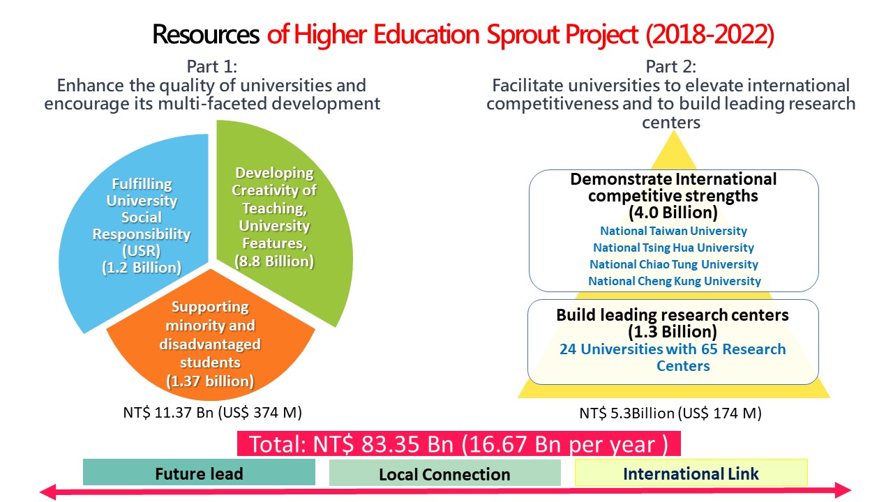 Resources of Higher Education SPROUT Project(2018-2022)