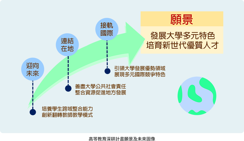 期望大學培育出各級各類多元優質人才，進而帶動國家整體的幸福與繁榮，為達願景，教育部爰以「迎向未來」、「連結在地」、「接軌國際」為主軸，協助各大學以不同之特色為基礎，以達到「適性揚才」之目的，使高教經費之配置能更為廣泛地關注到每位學生的學習成果，創造高等教育價值，成就每一位青年，帶動社會創新活力。