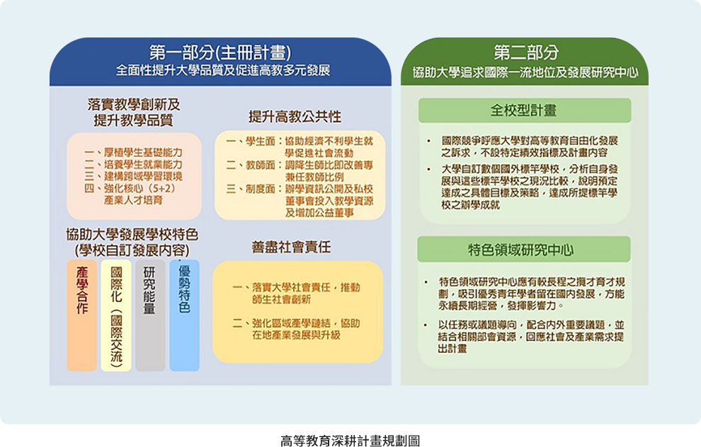 「協助大學追求國際一流地位及發展研究中心